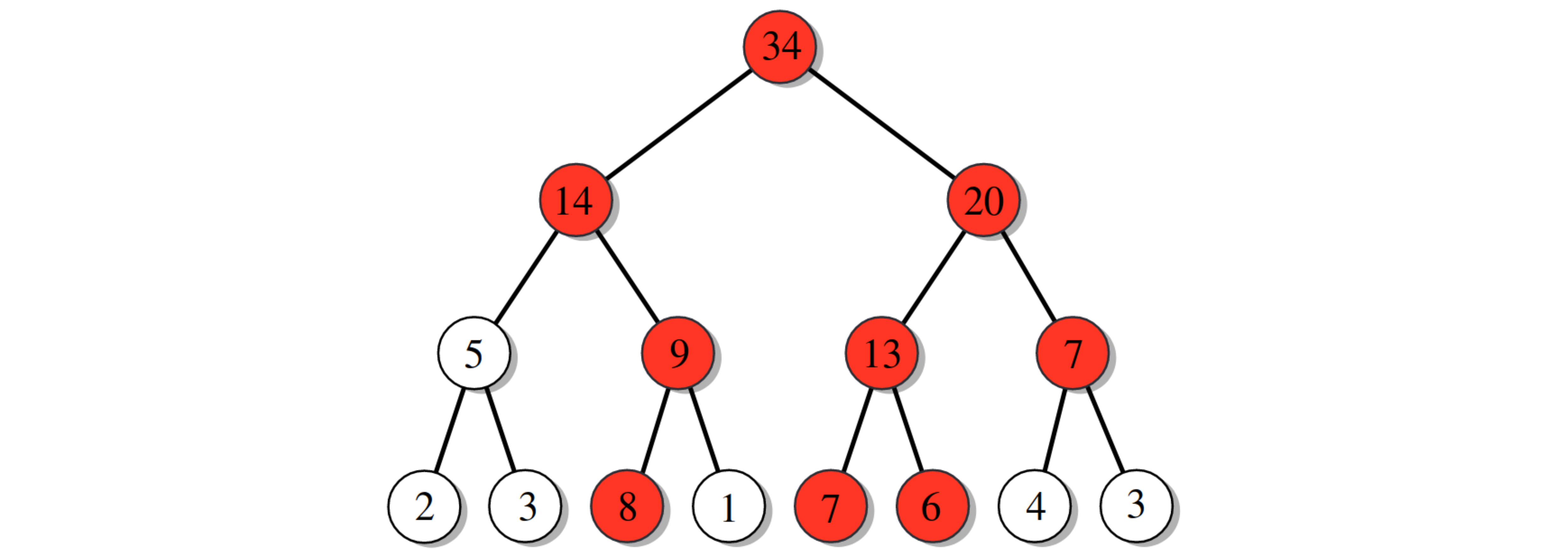 Implicit Tree Kåre von Geijer | Frequent Items in Data Streams