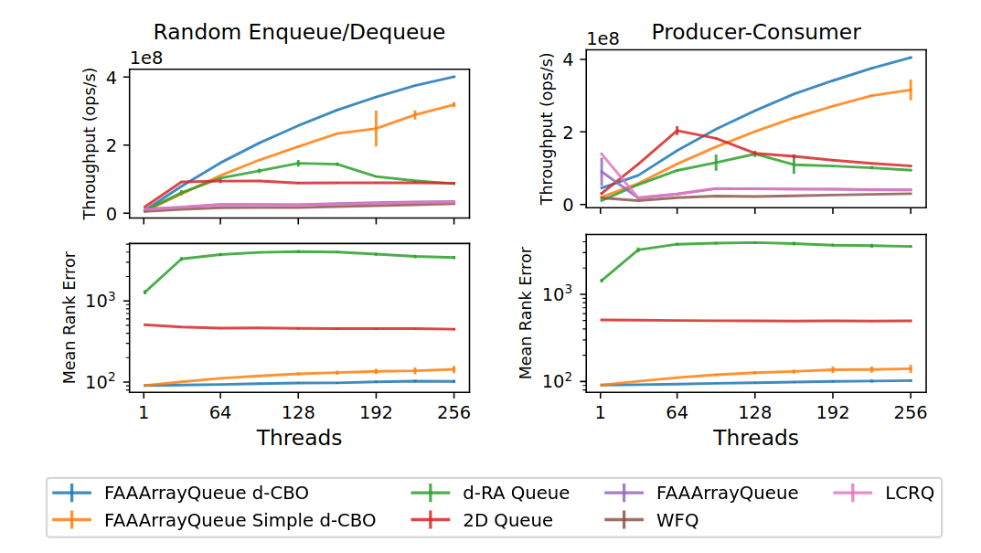 State-of-the-art evaluation