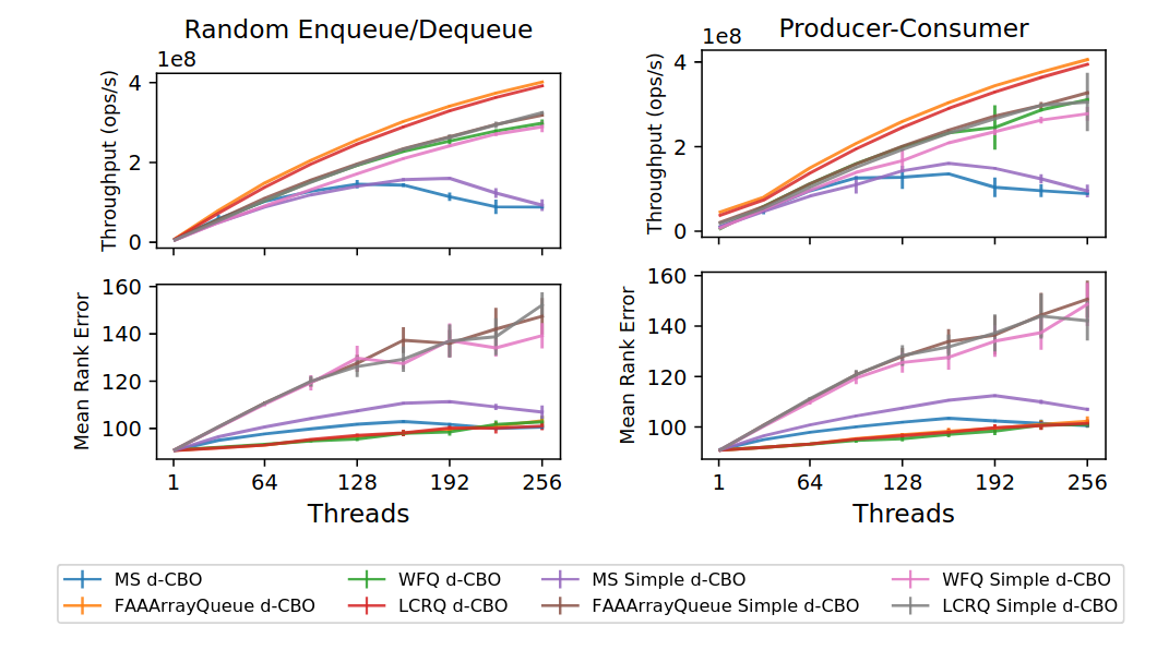 Sub-queue evaluation